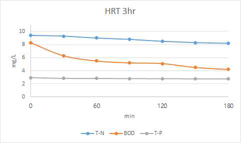 HRT별 오염물질 변화 (3hr)