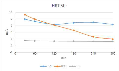 HRT별 오염물질 변화 (5hr)