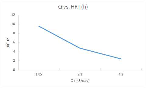 유량에 따른 HRT