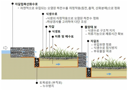 전처리시스템의 구성