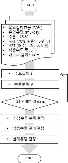 규모 및 설계유량 결정절차 (신곡천)