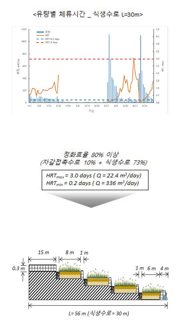 규모 및 설계유량 결정 (신곡천)