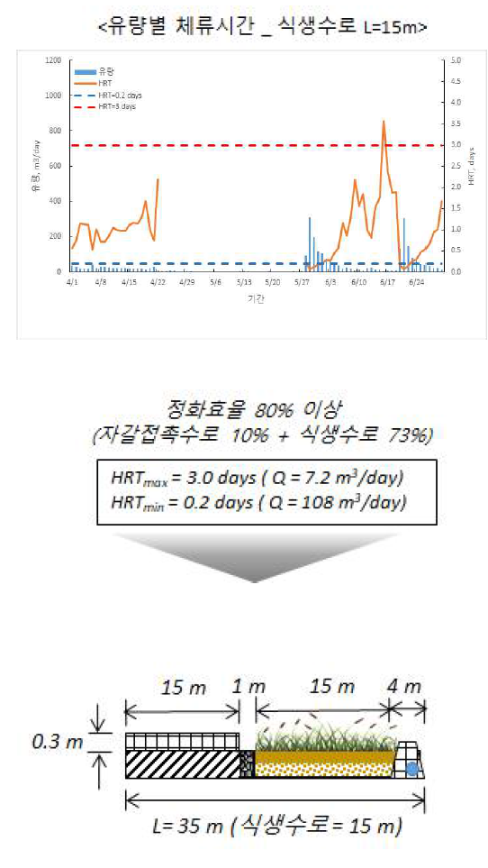 수로규모 및 설계유량 결정 (운곡천)