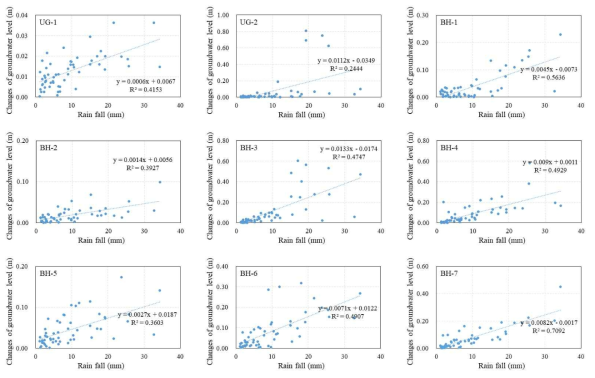 강우에 따른 지하수위 상승량