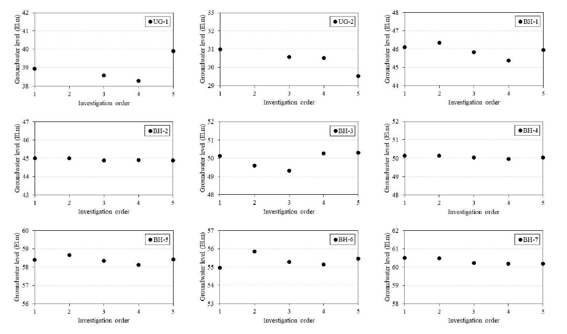조사 시기에 따른 지하수위 변화