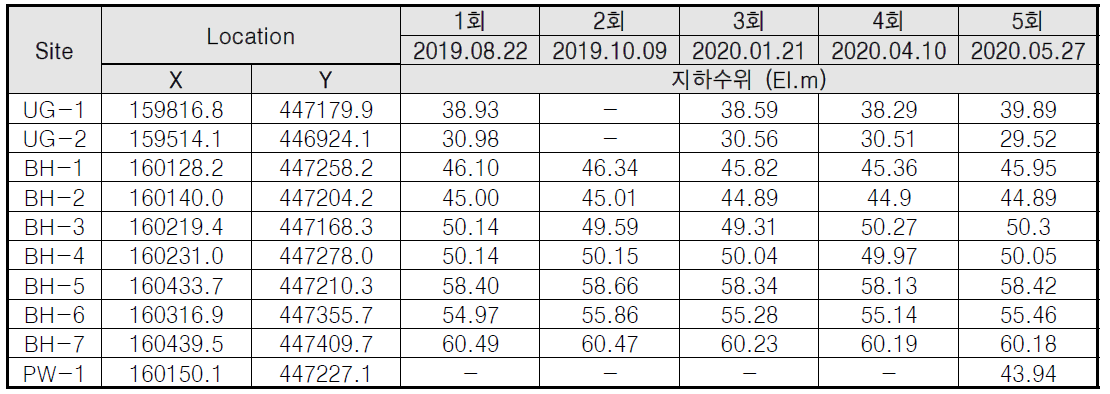 운곡리(신곡마을) 관측정의 수위