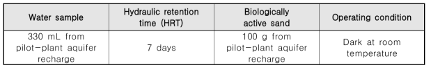 Experiment method : Biodegradable dissolved organic carbon (BDOC)