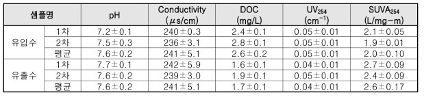 유입수 수질 및 유기물 분석