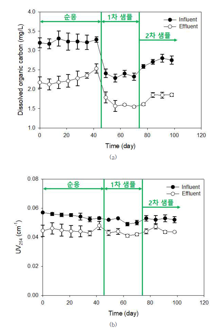 Lab-scale 유입수 및 유출수 유기물 특성 분석 결과; (a) DOC, (b) UV254, (c) SUVA254 (계속)