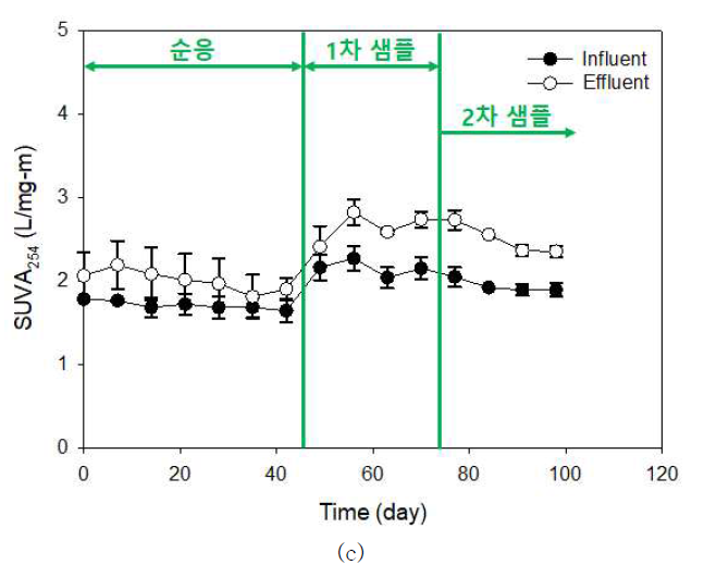 Lab-scale 유입수 및 유출수 유기물 특성 분석 결과; (a) DOC, (b) UV254, (c) SUVA254 (계속)