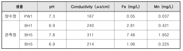 현장 샘플 기초 수질 분석 결과