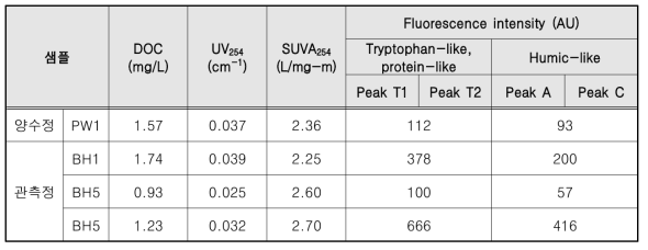 현장 샘플 유기물 특성 분석 결과