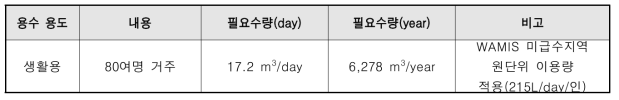 TB지역의 생활용수 수요량