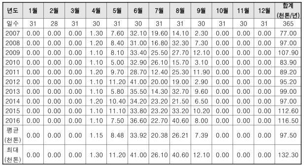 HOMWRS 답작물 수요량 산정 결과