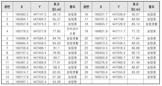 함양지역 지하수 현황