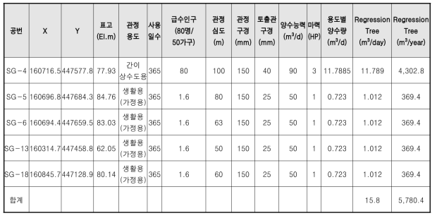 연구지역 생활용수 공급량