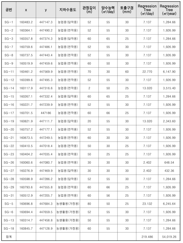 연구지역 농업용수 공급량