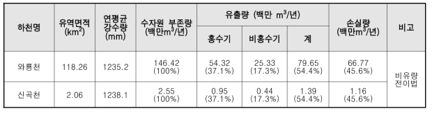 와룡천의 유량을 비유량전이법을 이용하여 산출한 신곡천의 유량