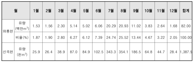 신곡천의 월별 유출량