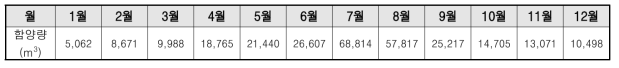 연구지역의 월별 지하수 함양량