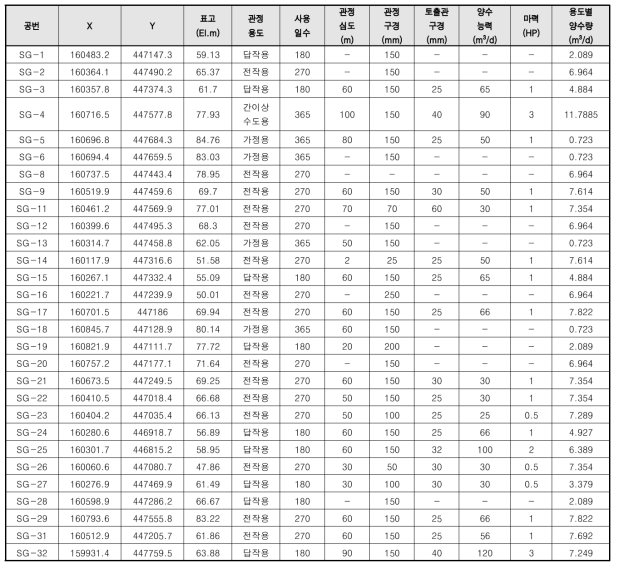 연구지역 양수정 입력자료