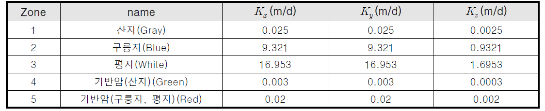 수리전도도 입력 현황