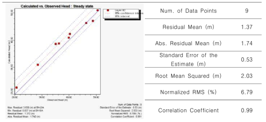 실제 지하수위와 계산된 지하수위 비교 결과