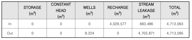 물수지 분석 결과(Time: 3,650 day)
