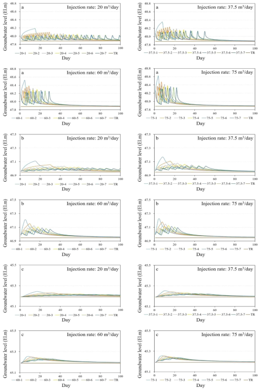 주입조건에 따른 지하수위 변화