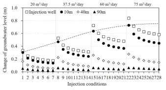 주입조건에 따른 지하수위 상승량