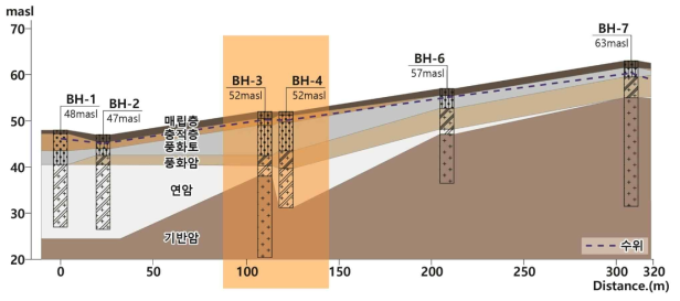 연구지역 시추단면도