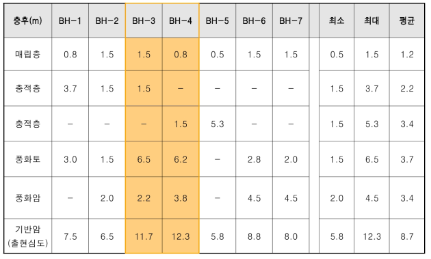 연구지역 시추공별 지층현황