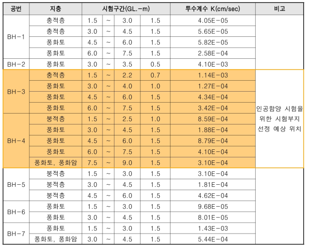 인공함양 시험부지 선정을 위한 연구지역 수리지질 특성 분석