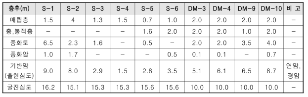 인공함양 시험부지의 시추조사 분석결과