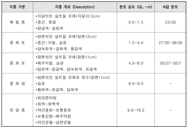 시추공별 상세현황(S-1)