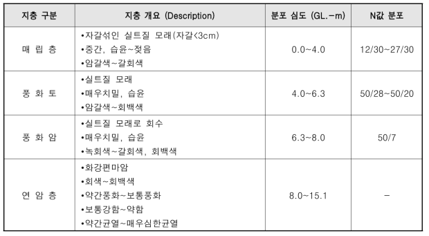 시추공별 상세현황(S-2)