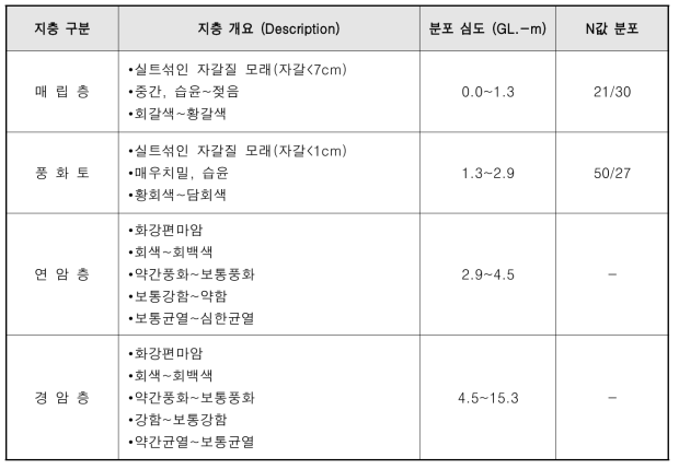 시추공별 상세현황(S-3)