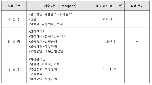 시추공별 상세현황(S-4)