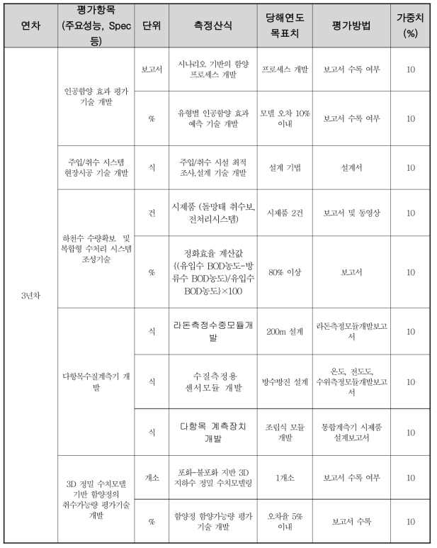 3차년도 세부 연구 목표