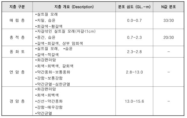 시추공별 상세현황(S-5)