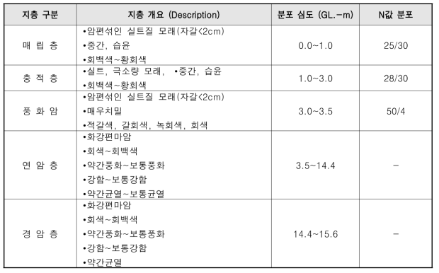 시추공별 상세현황(S-6)