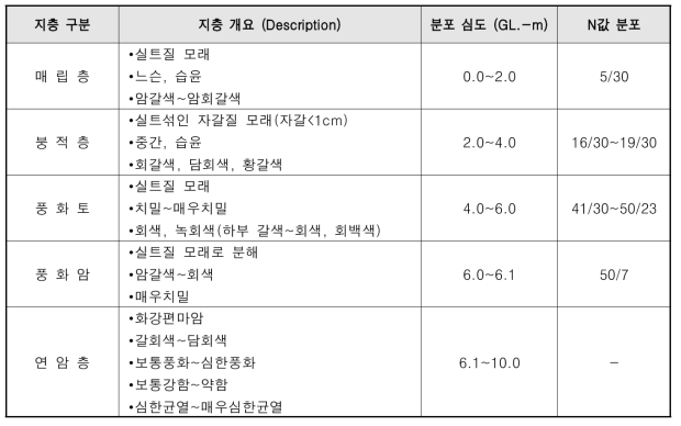 시추공별 상세현황(DM-4)