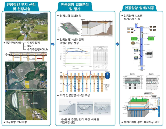 인공함양 시험시설 구축 개요