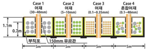 Ditch 시험시설 설치 모식도