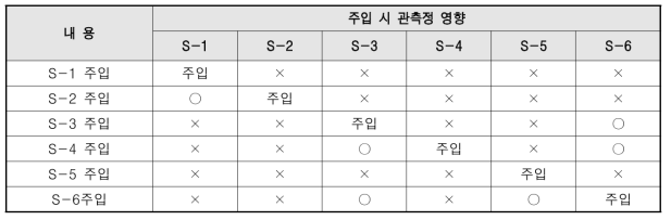 주입에 따른 관측정 영향 검토