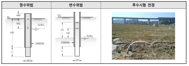 투수시험 모식도 및 현장 전경