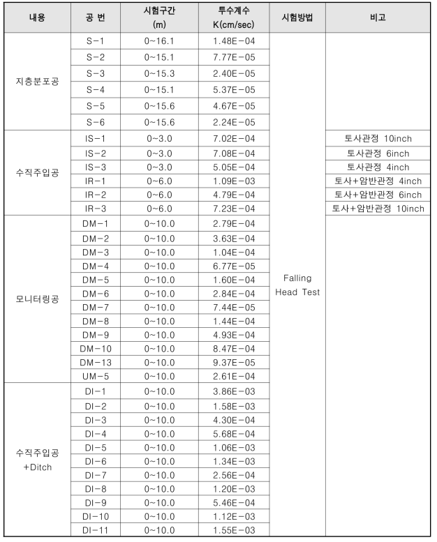 공별 투수시험 결과