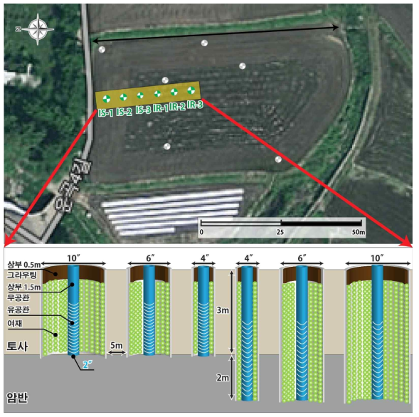 토사층, 토사+암반층 주입시험 위치 및 구축 현황