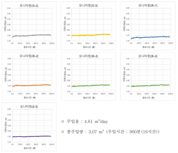 IS-1 주입시험 공별 모니터링 결과