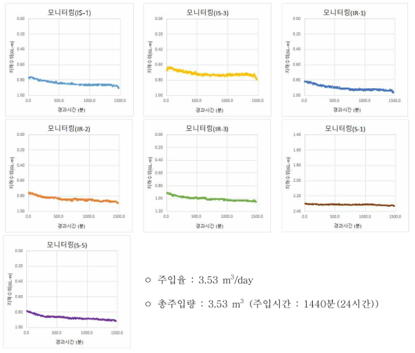 IS-2 주입시험 공별 모니터링 결과